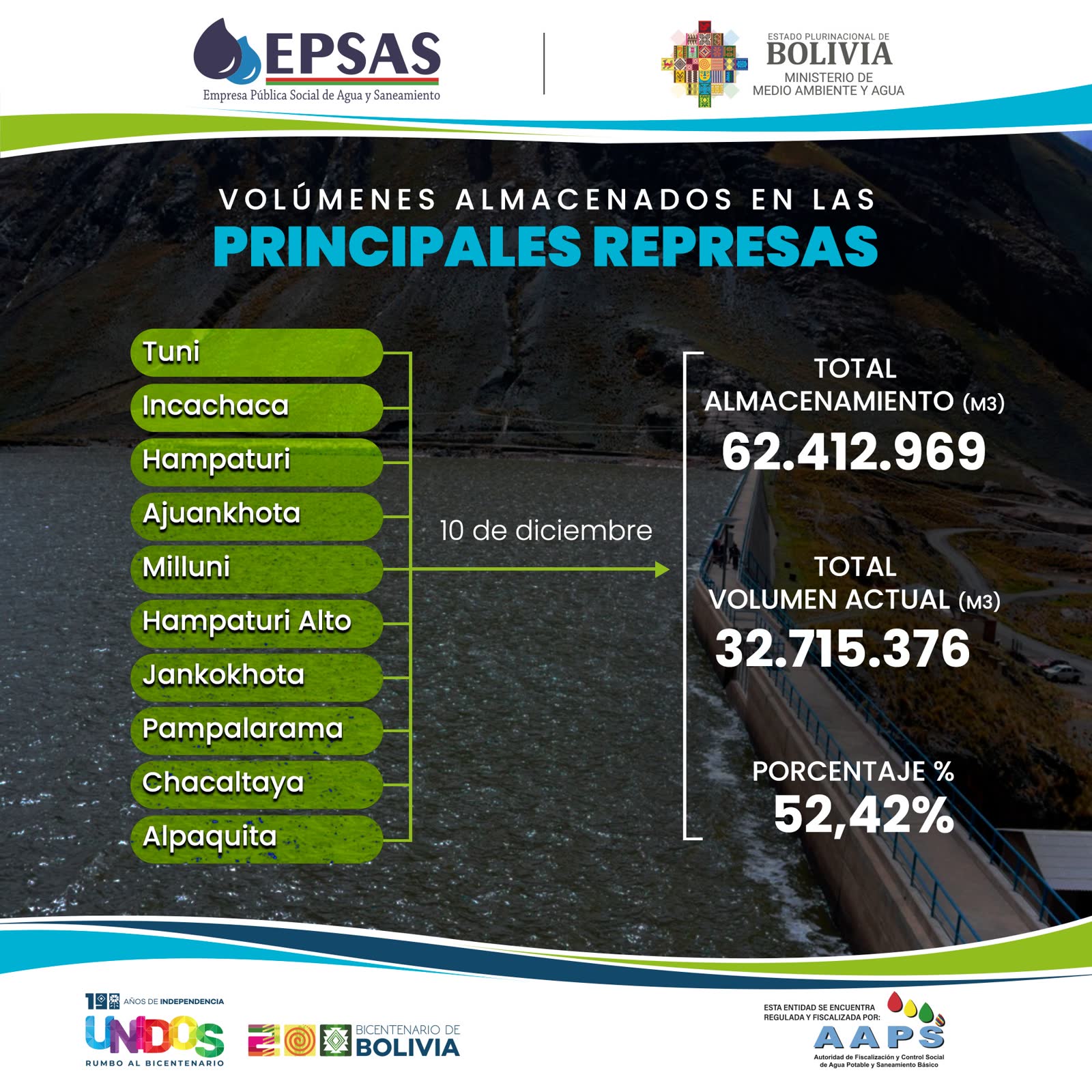 Las 10 represas de La Paz y El Alto llegan al 52,42% de su capacidad de ...