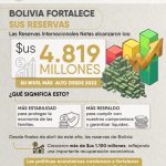 Reservas Internacionales de Bolivia alcanzan $us 4.819 millones y registran su nivel más alto desde 2022