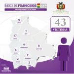 Fiscalía de La Paz investiga feminicidio en Alto Sopocachi; a nivel nacional se registran 43 víctimas