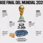 Así está el cuadro del Mundial 2026 en octavos: cruces, selecciones clasificadas y posibles rivales de España