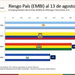 Bolivia baja su riesgo país a 407 puntos y se mantiene por debajo de Argentina y Ecuador