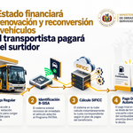 El Estado financiará la renovación y reconversión de vehículos y el transportista pagará en el surtidor